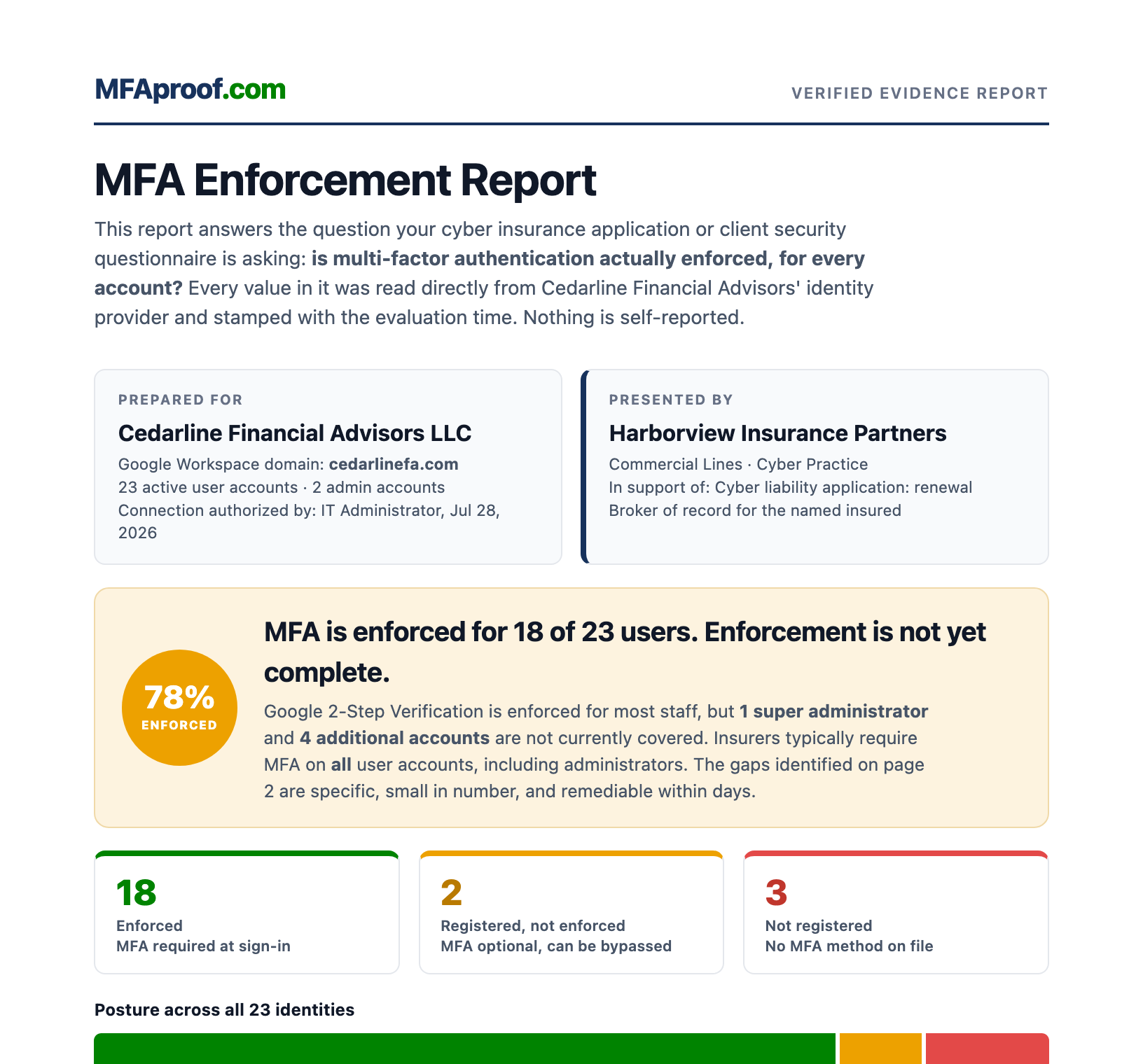 Top of a sample MFAproof evidence report: verified MFA enforcement verdict and per-status counts for a 23-person company